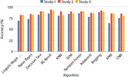 A bar graph depicts the performance evaluation of models on dataset size equals to 508.