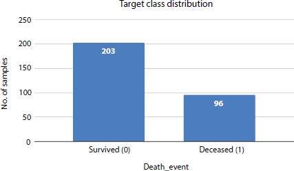 A bar graph depicts the target class distribution.