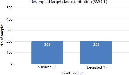 A bar graph depicts the resampled distribution applying SMOTE.