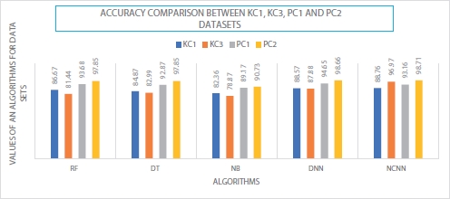 Bar graphs depict the model accuracy analysis for the data sets (KC1, KC3, PC1, and PC2).