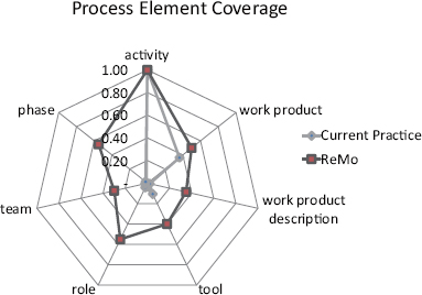 Schematic illustration of concreteness comparison -Process element coverage.