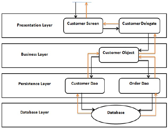 Schematic illustration of layered architecture.