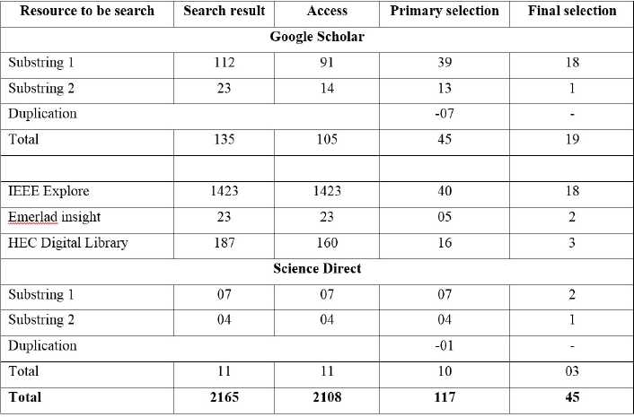 Schematic illustration of search outcomes of different resources/libraries and databases.