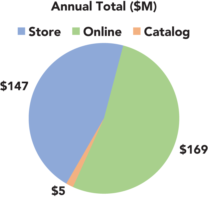 An illustration of quarterly Dashboard Highlight – Sales by Channel