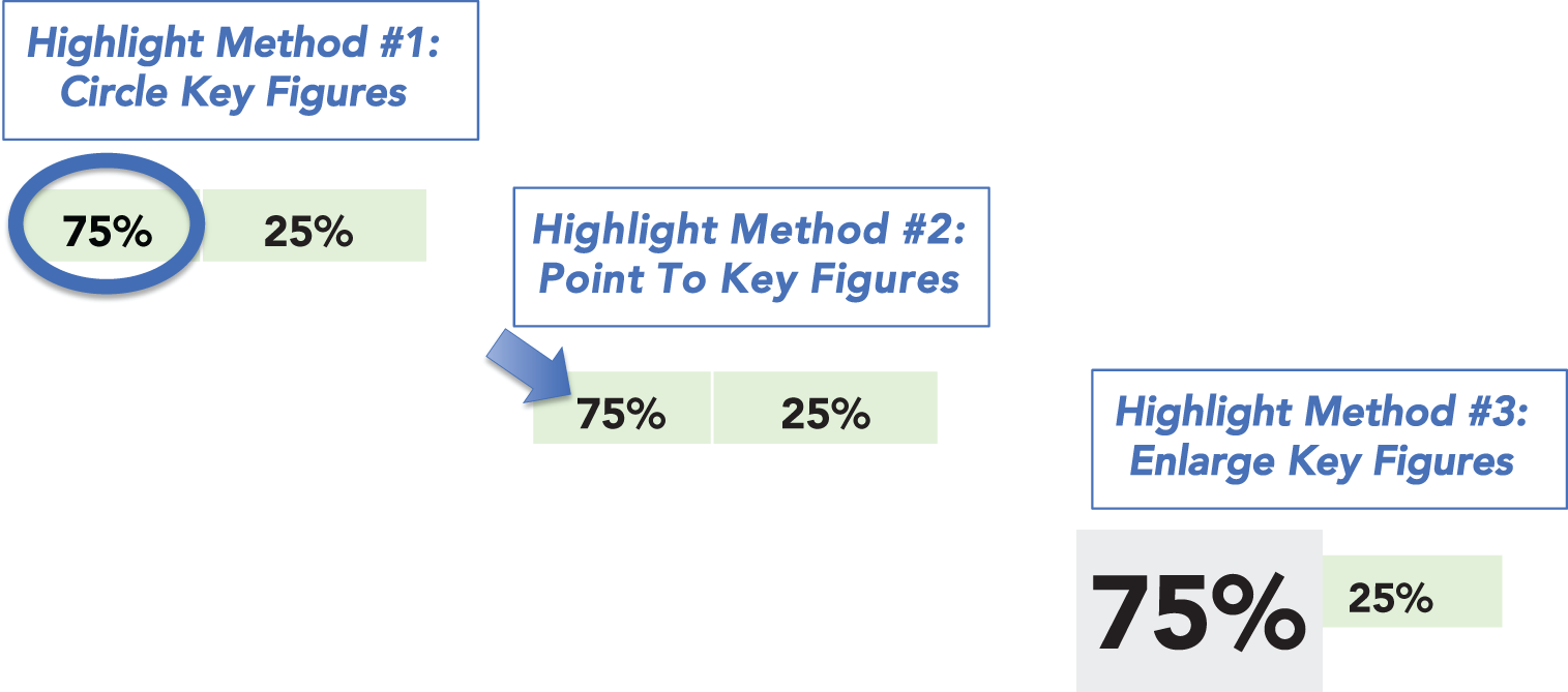 An illustration of three Animation Options for Highlighting Key Figures