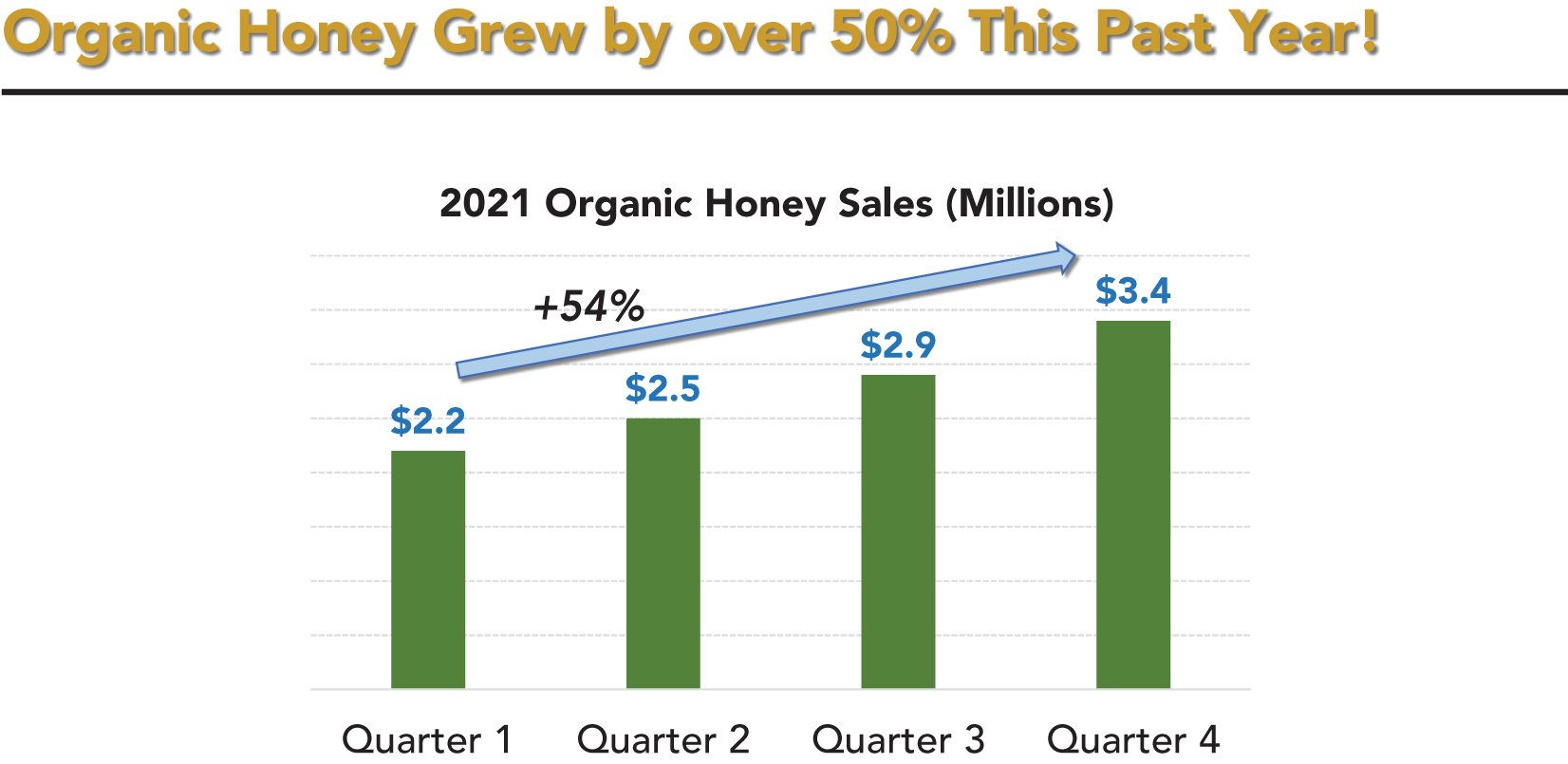 An illustration of showing Just the Data to Support the Headline