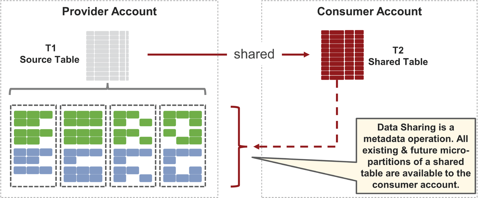 Snapshot shows data sharing and micro-partitions