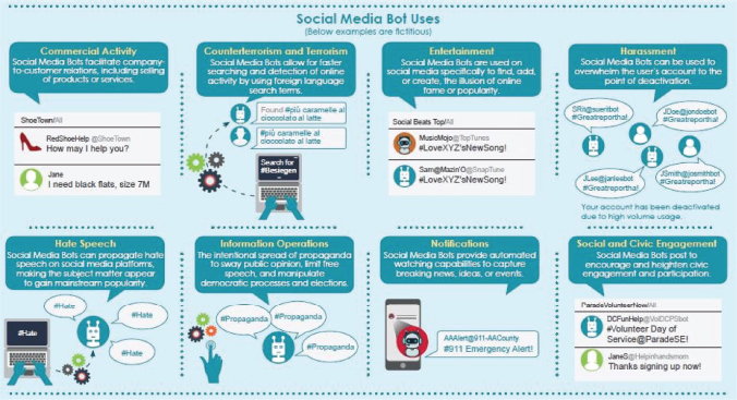 Schematic illustration of the social media bot uses.