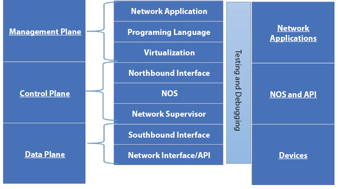 Schematic illustration of the software defined network architecture.