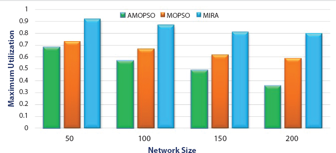 A bar graph depicts the maximum utilization with different network size.
