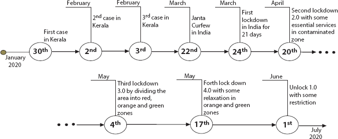 Schematic illustration of the timeline of COVID-19 pandemic in India.