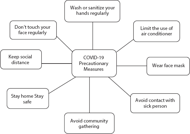 Schematic illustration of the precautionary measures for spreading of COVID-19.