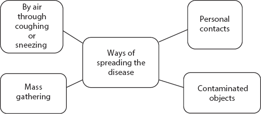 Schematic illustration of the different ways of spreading the coronavirus.