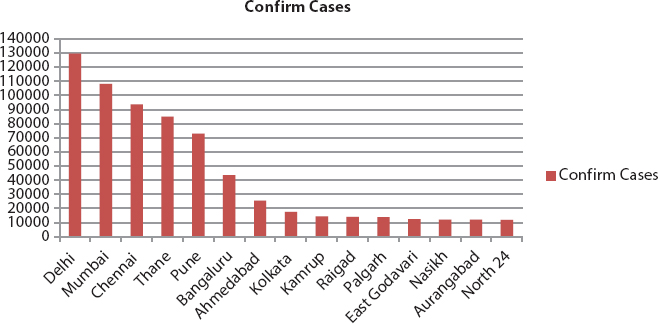 A bar graph depicts the number of active COVID 19 cases in top 10 cities in India.