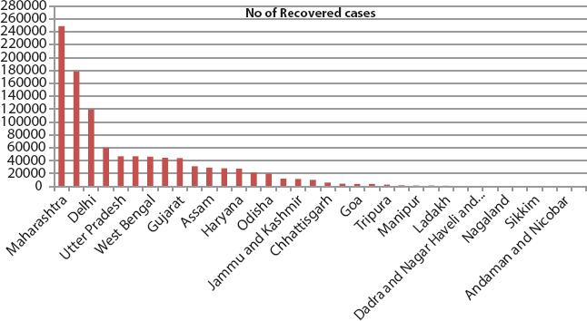 A bar graph depicts the number of recovered cases in India.