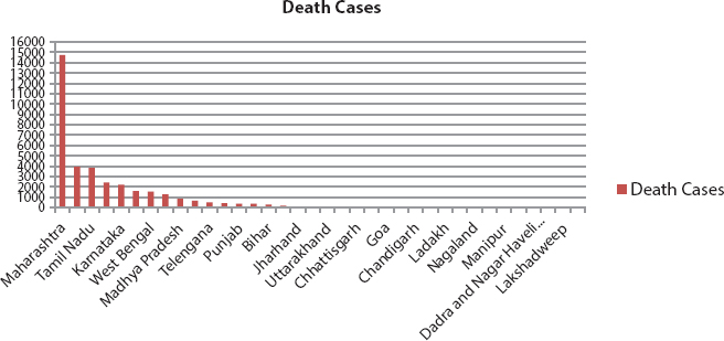 A bar graph depicts the number of death cases in India.
