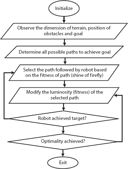Schematic illustration of the flowchart of firefly algorithm for robot path planning.
