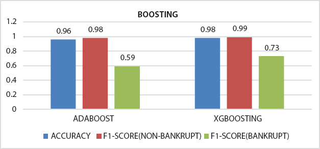 A bar graph depicts the comparison of accuracy and F1-score obtained from Adaboost and XGBoosting.