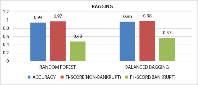 A bar graph depicts the comparison of accuracy and F1-score obtained from bagging based models.