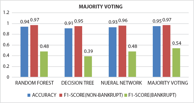 A bar graph depicts the comparison of accuracy and F1-score obtained from single classifier (DT and NN) and ensemble model (RF, MV).