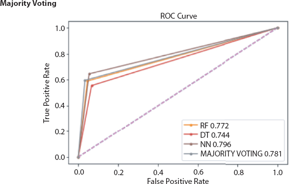 Graph depicts the RoC curve obtained by applying RF, DT, NN, MV.