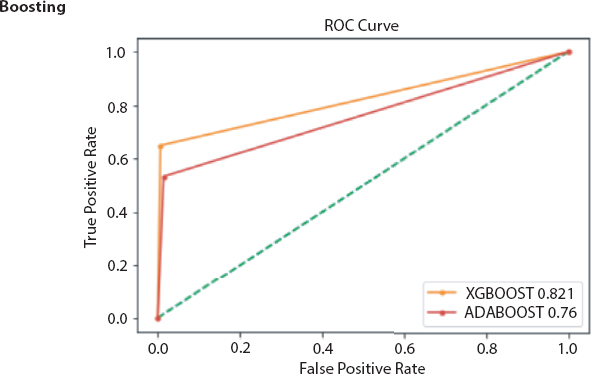 Graph depicts the RoC curve obtained from boosting based ensemble models.