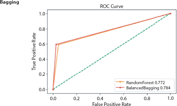 Graph depicts the RoC curve obtained from bagging based ensemble models.