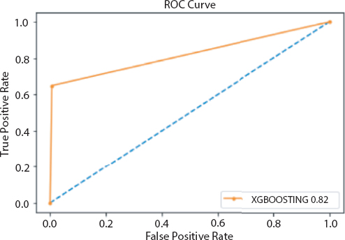Graph depicts the Roc curve obtained from XGBoosting model.