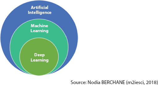 Schematic illustration of the relationship between AI, ML and deep learning.