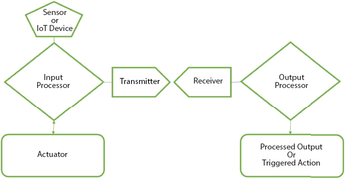 Schematic illustration of the actors of an IoT system.