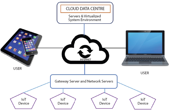 Schematic illustration of the IoT cloud system architecture.