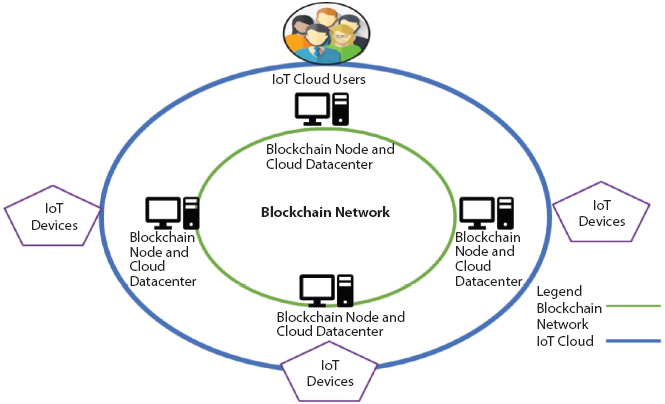 Schematic illustration of the block chain empowered IoT Cloud.
