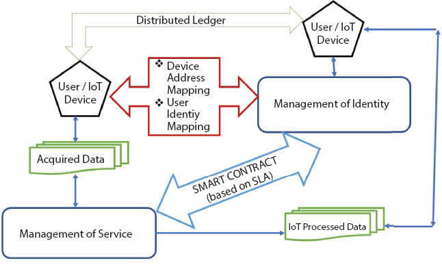 Schematic illustration of the proposed model of block chain-based IoT cloud for IAM.