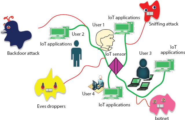 Schematic illustration of the attack difficulties in IoT environment.