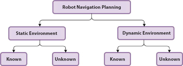 Schematic illustration of the classification for robot navigation planning.