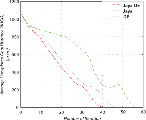 Graph depicts the AUGD versus number of iteration employing Jaya-DE, basic Jaya algorithm and DE.