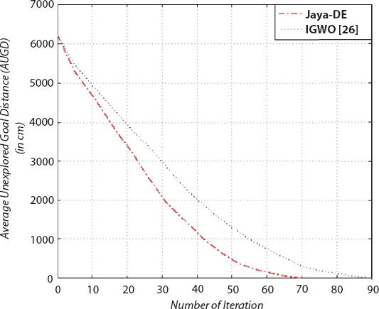 Graph depicts the AUGD versus number of iteration employing Jaya-DE and IGWO.