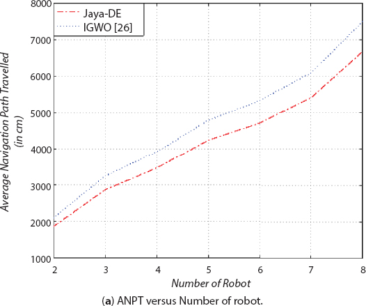 Graph depicts the relative performance of Jaya-DE and IGWO Graph depicts the relative performance of Jaya-DE and IGWO (a) ANPT versus Number of robot