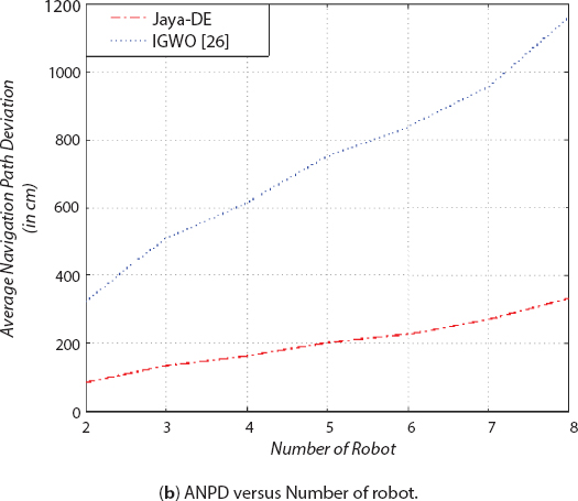 Graph depicts the relative performance of Jaya-DE and IGWO (b) ANPD versus Number of robot