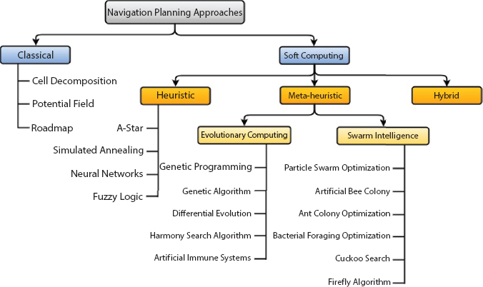 Schematic illustration of the taxonomy of approaches.