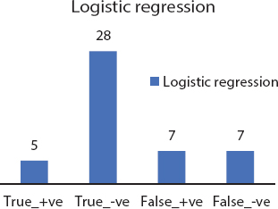 A bar graph depicts the logistic regression confusion matrix.