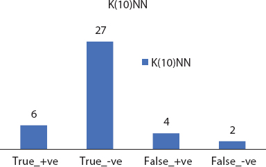 A bar graph depicts the KNN confusion matrix.