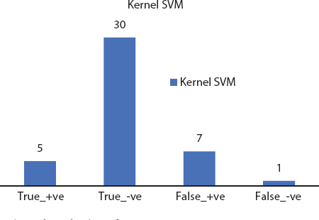 A bar graph depicts the SVM kernel method confusion matrix.