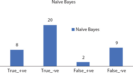A bar graph depicts the Naïve Bayes confusion matrix.