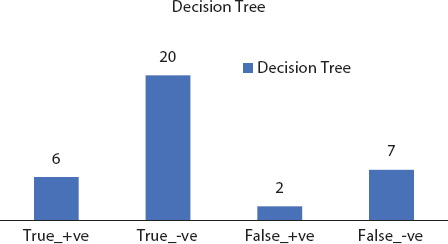 A bar graph depicts the decision tree confusion matrix.