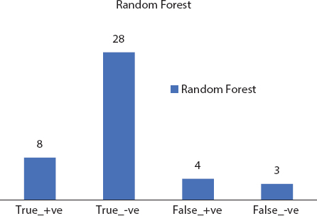 A bar graph depicts the random forest confusion matrix.