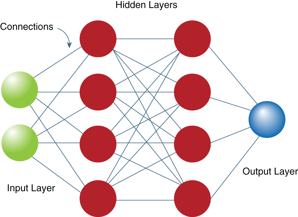 Schematic illustration of schema of an artificial neural network with hidden layers