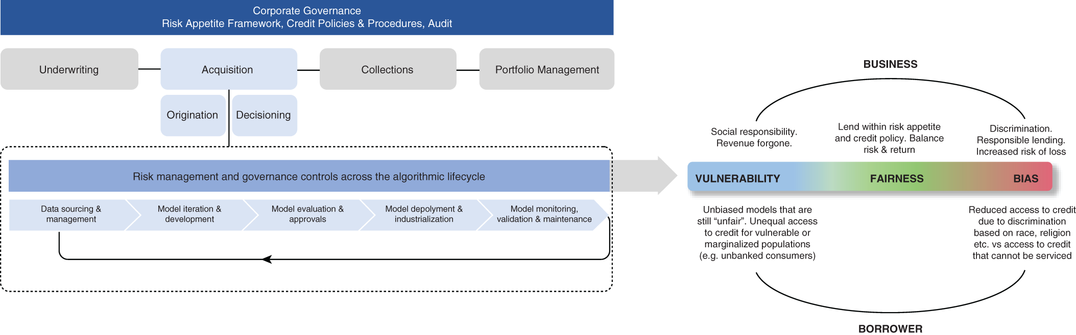 Snapshot of assessing bias, fairness, and vulnerability across the customer lifecycle.