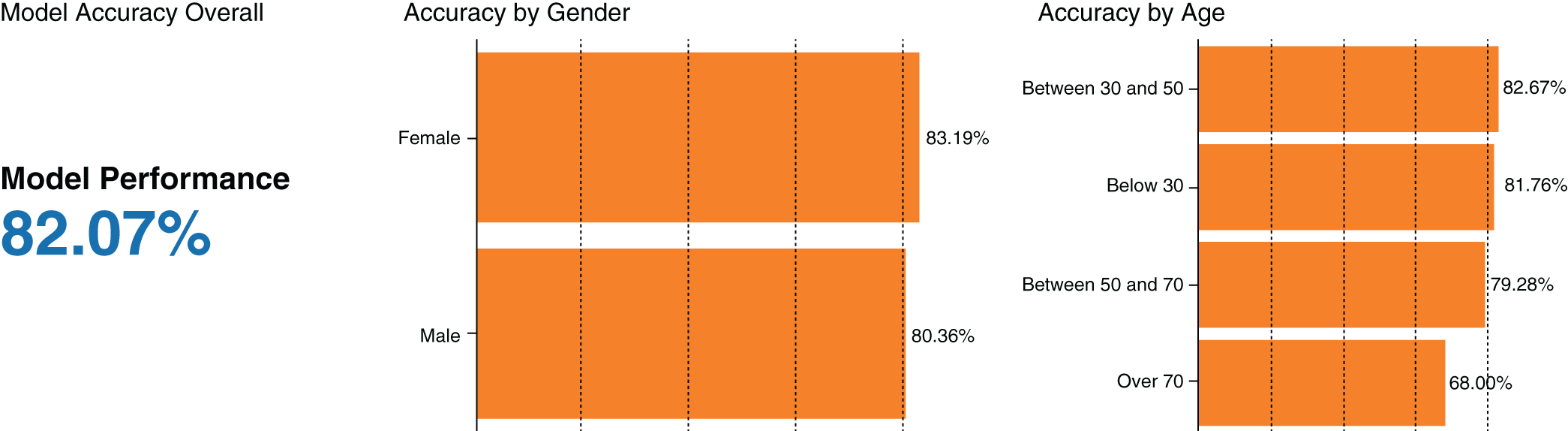 Schematic illustration of disparity analyses assess model performance across classes of protected characteristics.