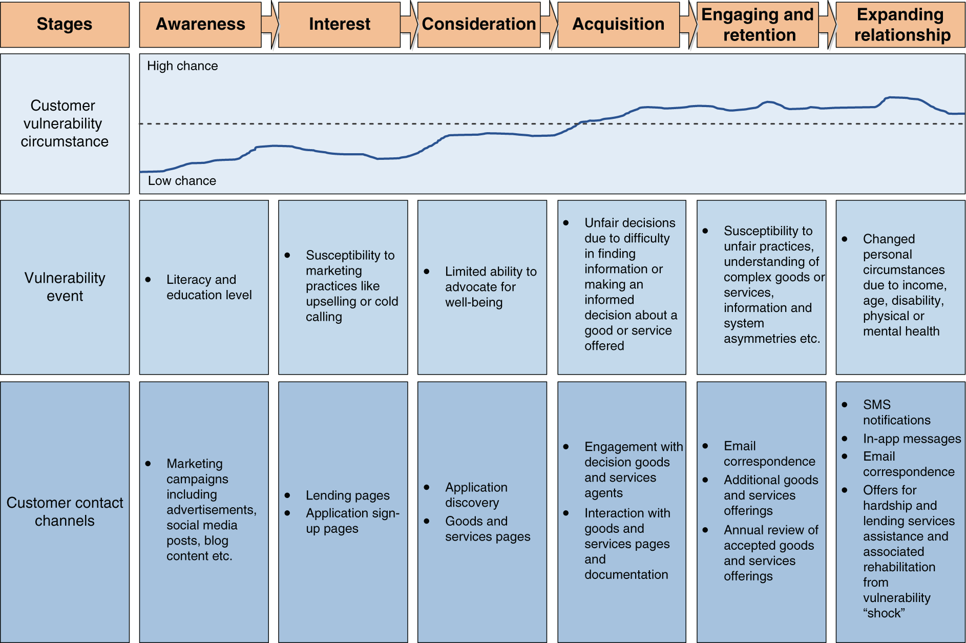 Snapshot of vulnerability is a key consideration that market players that offer products, goods, and services are starting to consider throughout their entire journey with customers.